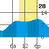 Redfox Bay tide chart for Tuesday, October 28, 2025