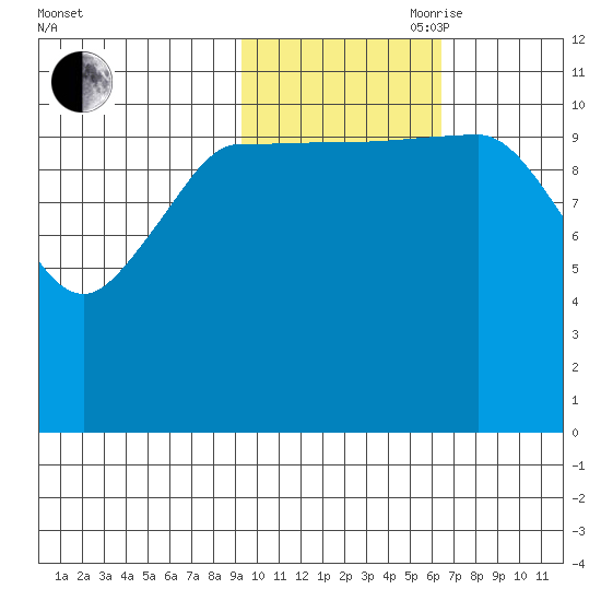 Redfox Bay tide chart for Wednesday, October 29, 2025