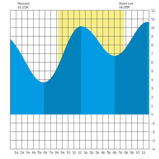 Redfox Bay tide chart for Thursday, October 2, 2025