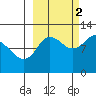 Redfox Bay tide chart for Thursday, October 2, 2025