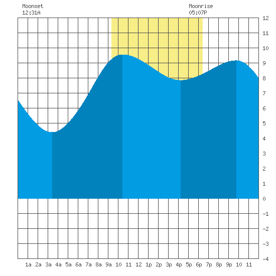 Redfox Bay tide chart for Thursday, October 30, 2025