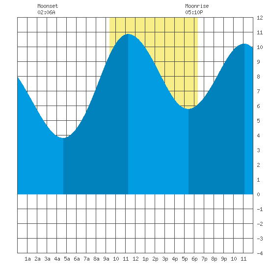 Redfox Bay tide chart for Friday, October 31, 2025