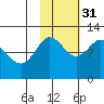 Redfox Bay tide chart for Friday, October 31, 2025