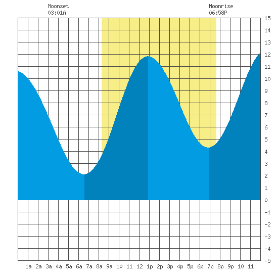 Redfox Bay tide chart for Friday, October 3, 2025