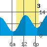 Redfox Bay tide chart for Friday, October 3, 2025