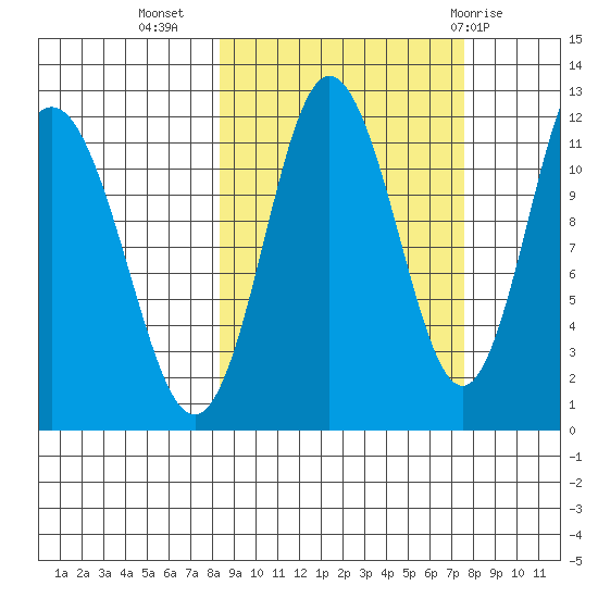 Redfox Bay tide chart for Saturday, October 4, 2025