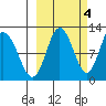 Redfox Bay tide chart for Saturday, October 4, 2025