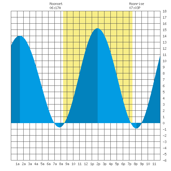 Redfox Bay tide chart for Sunday, October 5, 2025