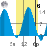 Redfox Bay tide chart for Monday, October 6, 2025