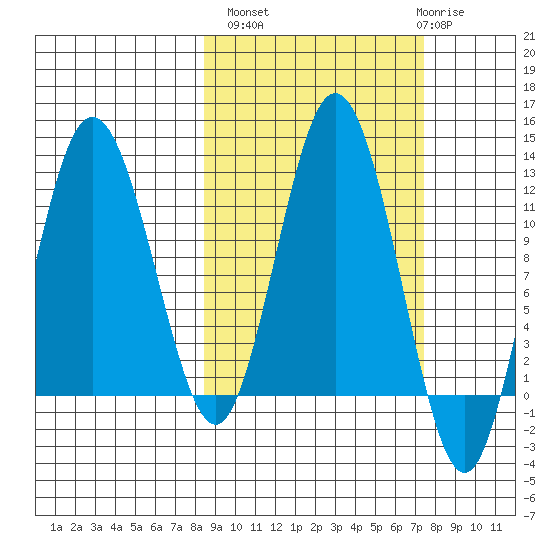 Redfox Bay tide chart for Tuesday, October 7, 2025