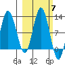 Redfox Bay tide chart for Tuesday, October 7, 2025