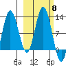 Redfox Bay tide chart for Wednesday, October 8, 2025
