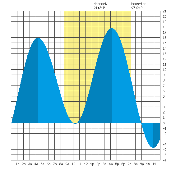 Redfox Bay tide chart for Thursday, October 9, 2025
