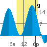 Redfox Bay tide chart for Thursday, October 9, 2025
