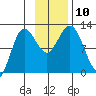 Redfox Bay tide chart for Monday, November 10, 2025