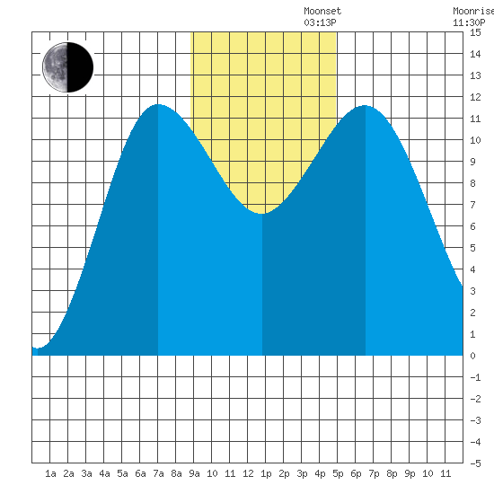 Redfox Bay tide chart for Tuesday, November 11, 2025