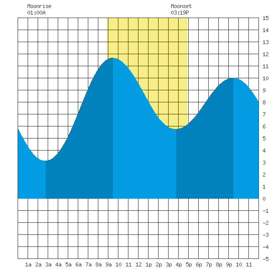 Redfox Bay tide chart for Thursday, November 13, 2025