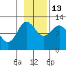 Redfox Bay tide chart for Thursday, November 13, 2025