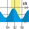 Redfox Bay tide chart for Saturday, November 15, 2025