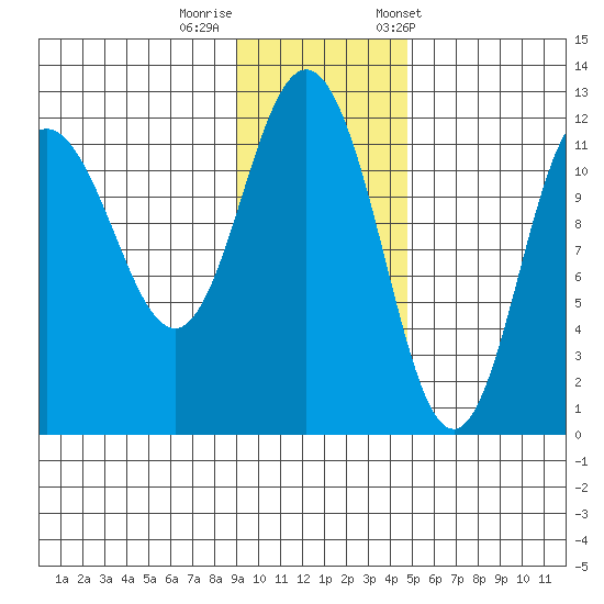 Redfox Bay tide chart for Monday, November 17, 2025