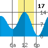 Redfox Bay tide chart for Monday, November 17, 2025