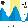 Redfox Bay tide chart for Wednesday, November 19, 2025