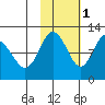 Redfox Bay tide chart for Saturday, November 1, 2025
