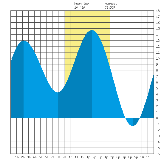 Redfox Bay tide chart for Thursday, November 20, 2025