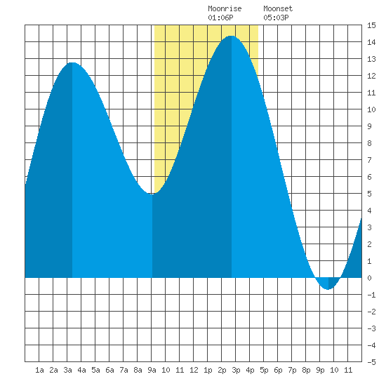 Redfox Bay tide chart for Saturday, November 22, 2025
