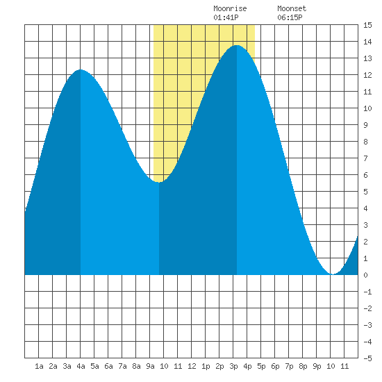 Redfox Bay tide chart for Sunday, November 23, 2025