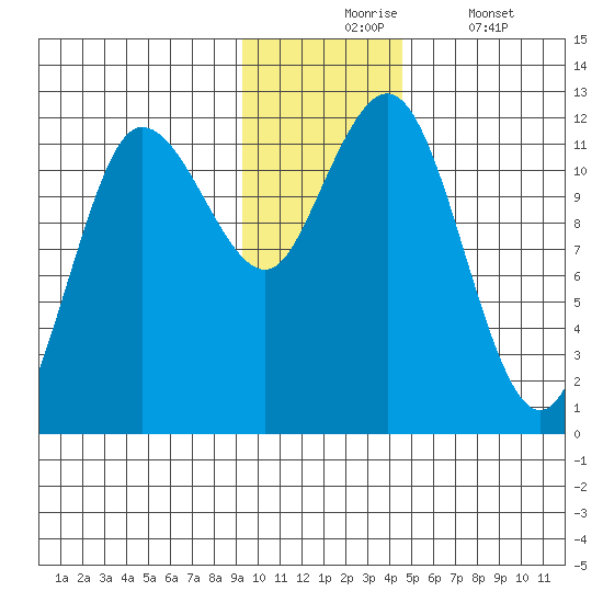Redfox Bay tide chart for Monday, November 24, 2025