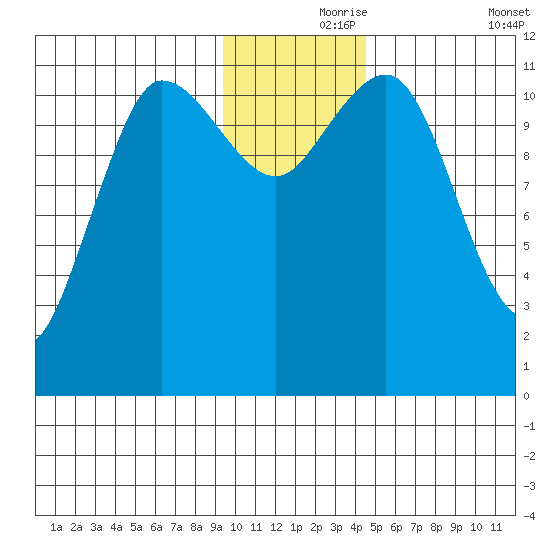 Redfox Bay tide chart for Wednesday, November 26, 2025