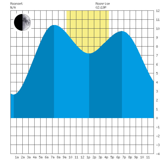 Redfox Bay tide chart for Thursday, November 27, 2025