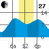 Redfox Bay tide chart for Thursday, November 27, 2025