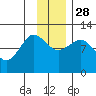 Redfox Bay tide chart for Friday, November 28, 2025