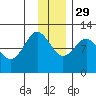 Redfox Bay tide chart for Saturday, November 29, 2025