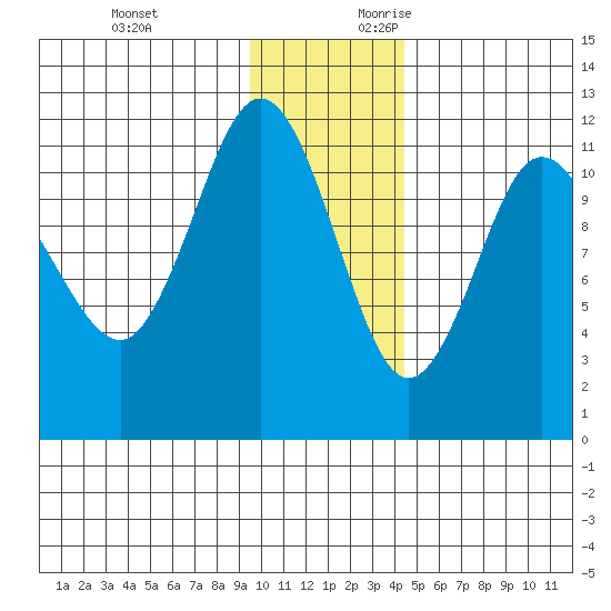 Redfox Bay tide chart for Sunday, November 30, 2025