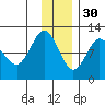 Redfox Bay tide chart for Sunday, November 30, 2025