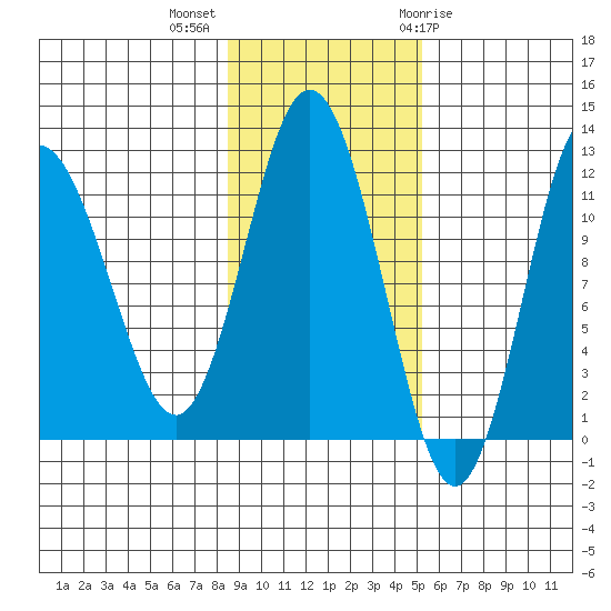 Redfox Bay tide chart for Monday, November 3, 2025