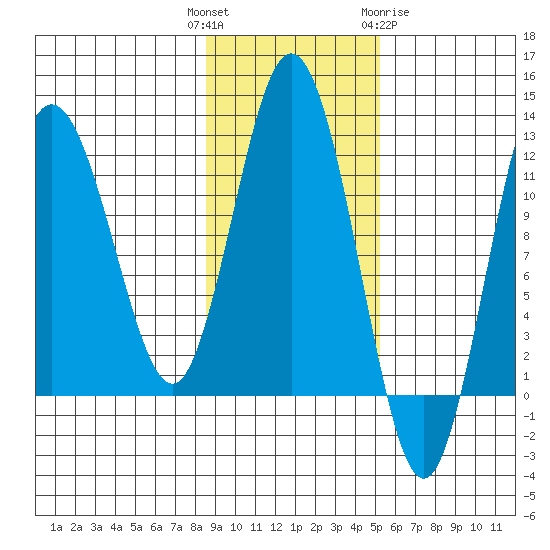 Redfox Bay tide chart for Tuesday, November 4, 2025