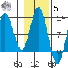 Redfox Bay tide chart for Wednesday, November 5, 2025