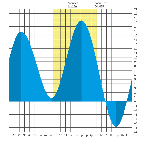 Redfox Bay tide chart for Thursday, November 6, 2025