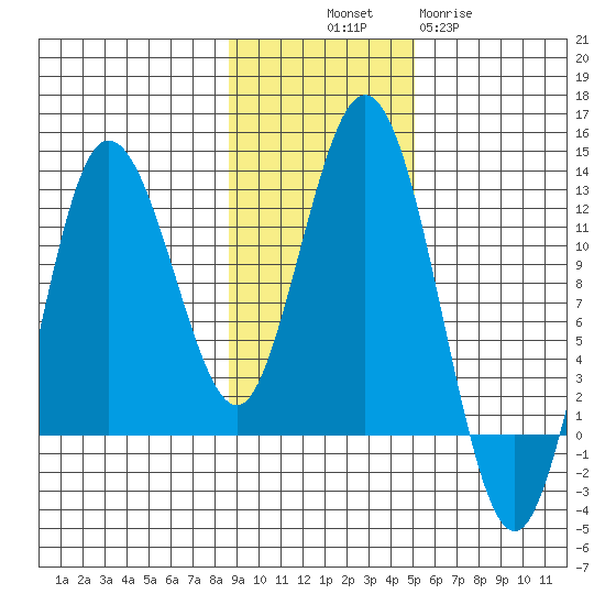 Redfox Bay tide chart for Friday, November 7, 2025