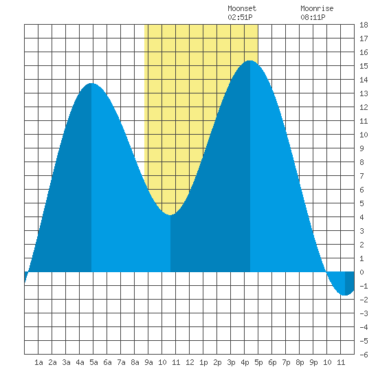 Redfox Bay tide chart for Sunday, November 9, 2025