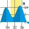 Redfox Bay tide chart for Sunday, November 9, 2025