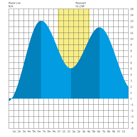 Redfox Bay tide chart for Wednesday, December 10, 2025