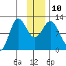 Redfox Bay tide chart for Wednesday, December 10, 2025