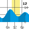 Redfox Bay tide chart for Friday, December 12, 2025