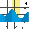 Redfox Bay tide chart for Sunday, December 14, 2025