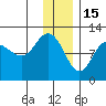 Redfox Bay tide chart for Monday, December 15, 2025